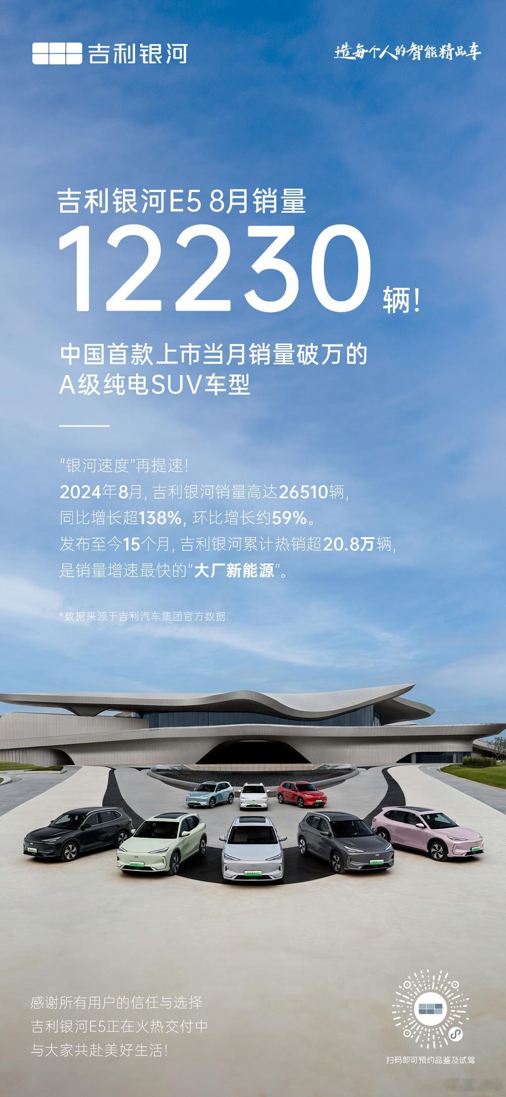 银河 E5 上个月 8 月份上市，上市首月交付了 12230 辆，妥妥的爆款了。