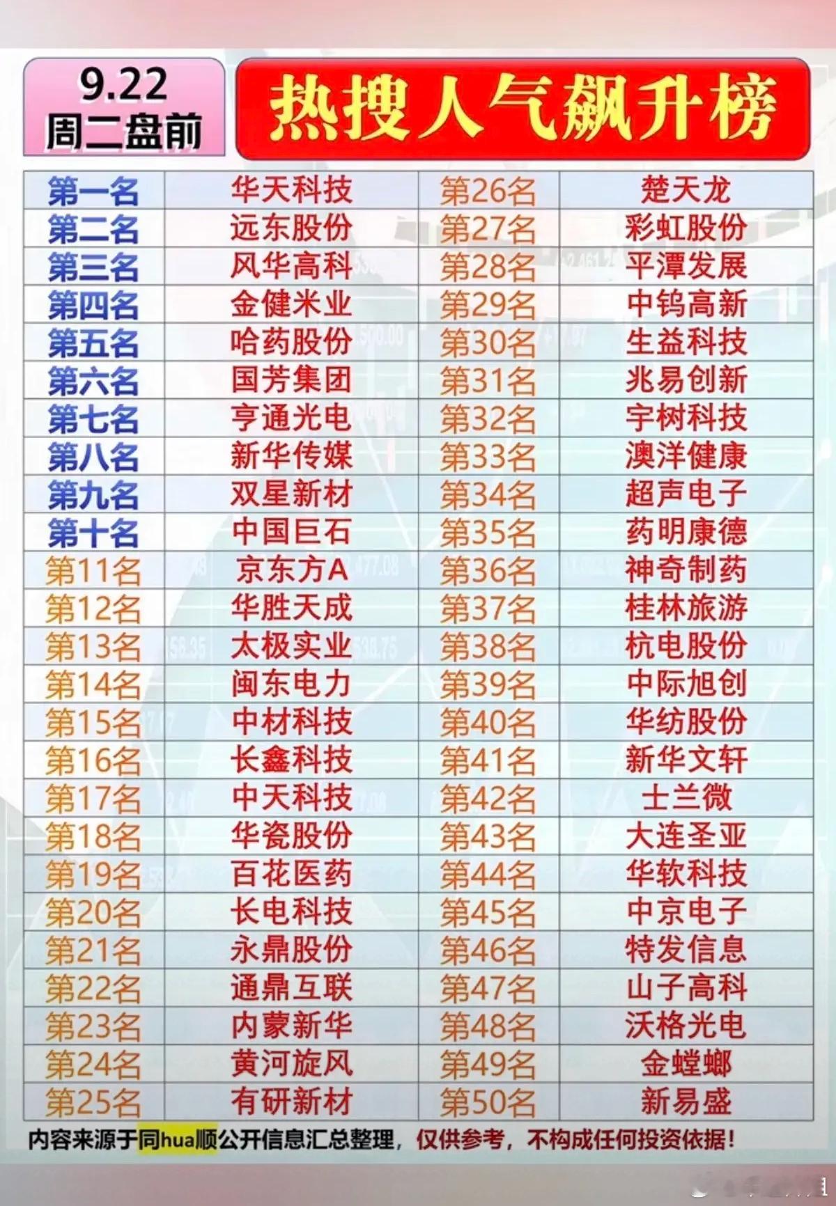9.22盘前热搜人气榜｜资金暗中布局，主线方向看这里周二盘前A股人气热搜榜单出炉