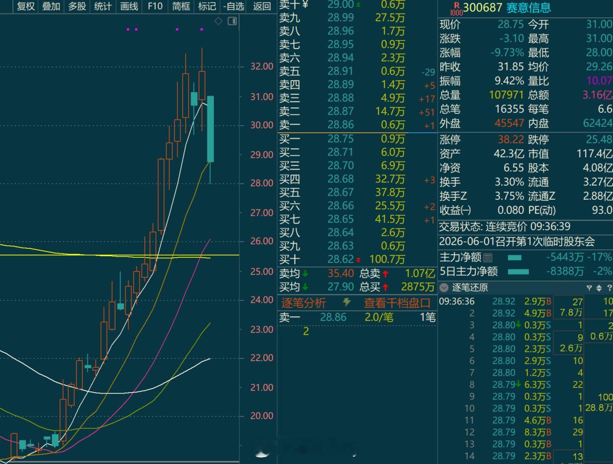 踩了个小雷。。。想问问赛意信息为啥跌。。是上涨的这波就是公告的利好是吧。。利好落