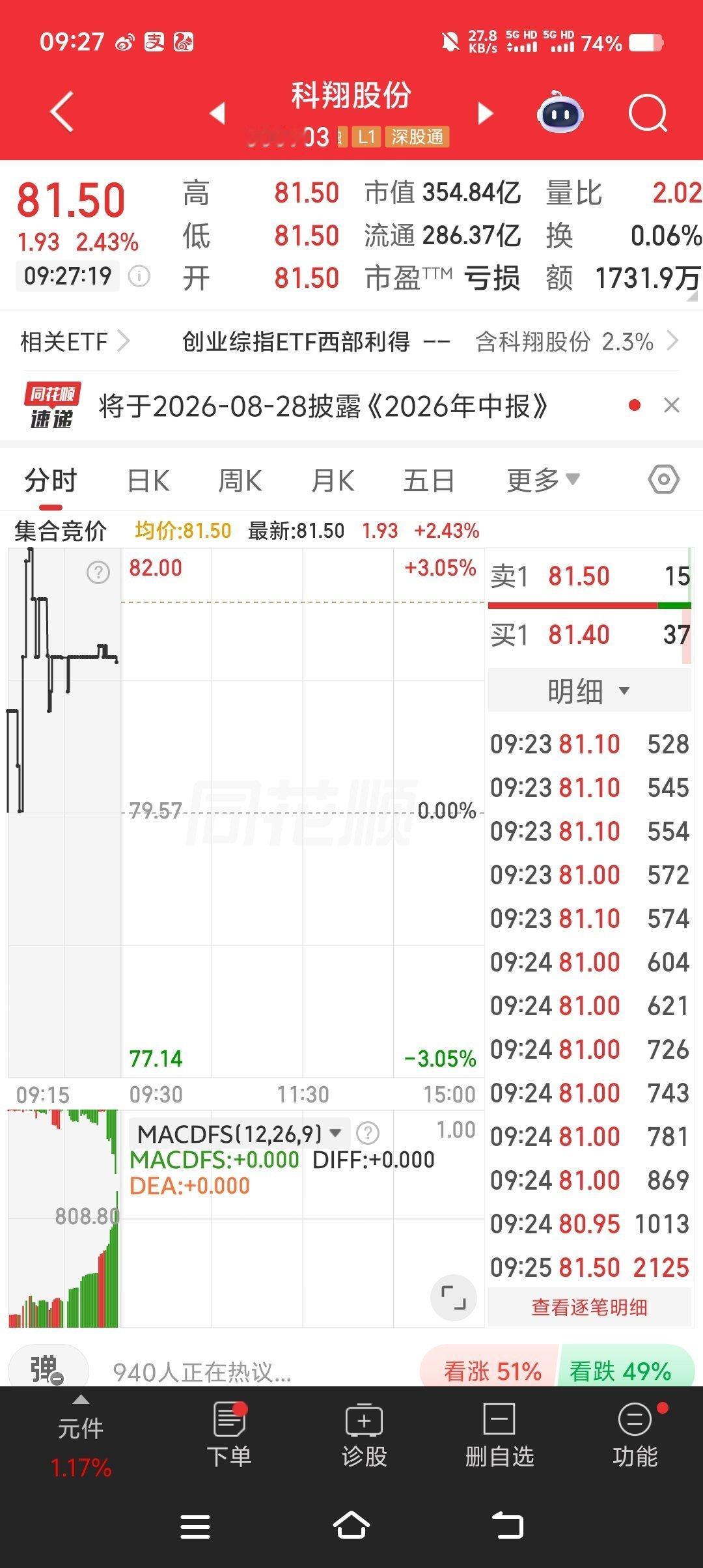 今天又可以买半斤五花肉了，300903科翔股份[鲜花][鲜花][鲜花] ​​​