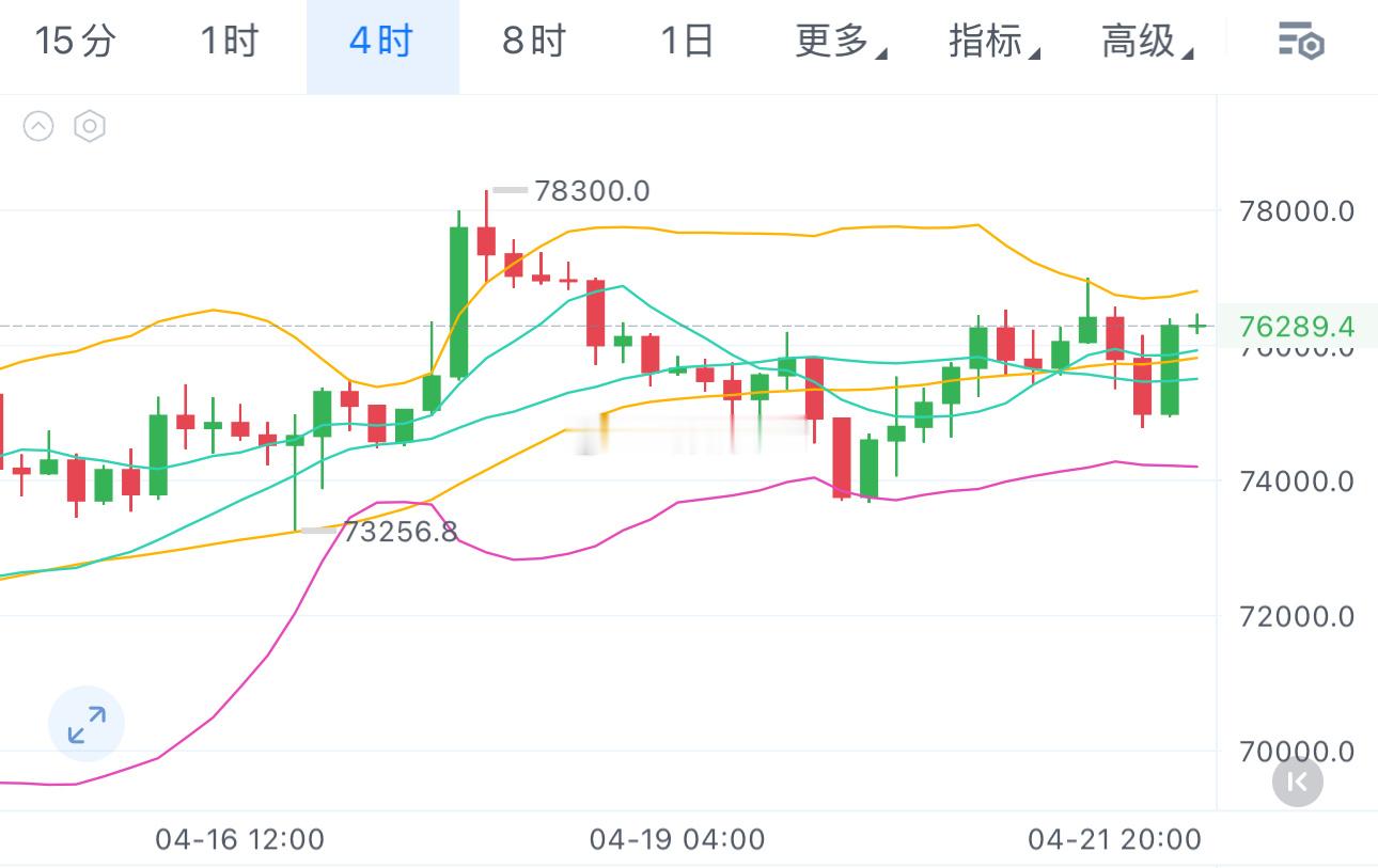 思路依旧看涨，下方74700/2280带再次获得支撑反弹，震荡行情回踩就是多，等