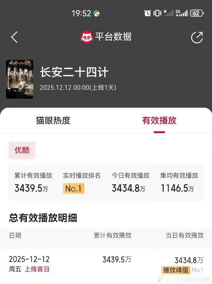 长安二十四计八点开播，7.52播放量就已经破三千万了，什么情况啊