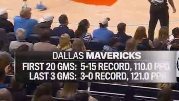 ▲独行侠最近3场开始回暖，3胜0负 