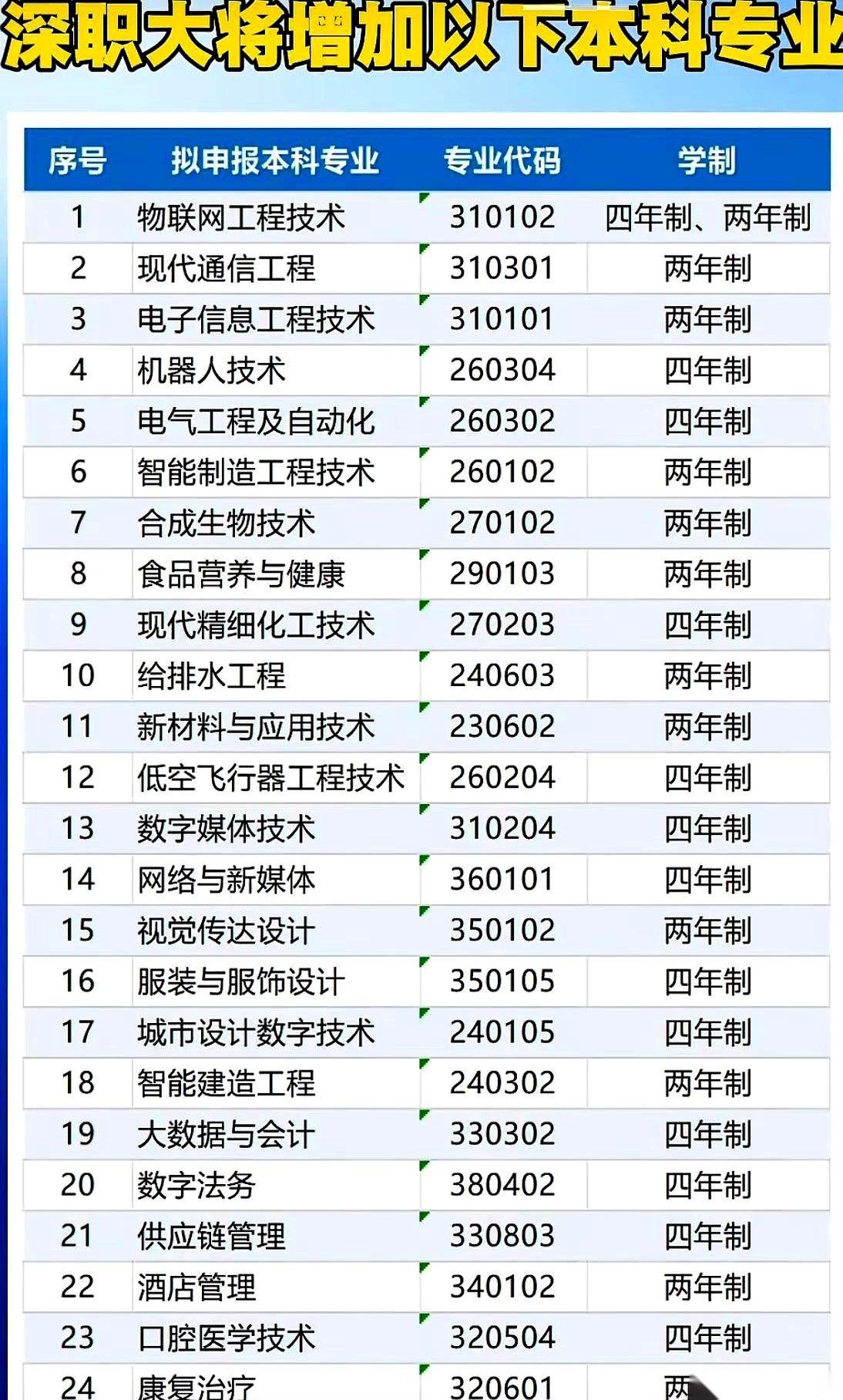 一直以为深职大只是专科里的“顶配”，结果人家一声不吭，直接把桌子掀了。
一份名单