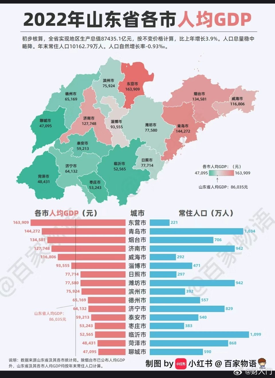 五年山东省各市人均GDP，和你想的一样吗？ ​​​