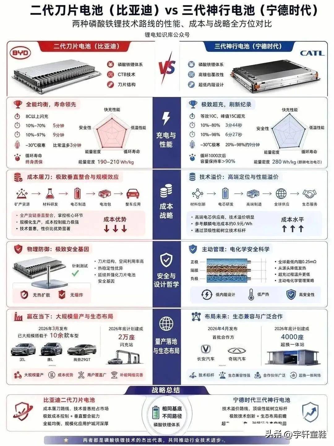 比亚迪二代刀片电池VS同行未落地、未量产三代电池？
说真的，我不知道做这种比较的