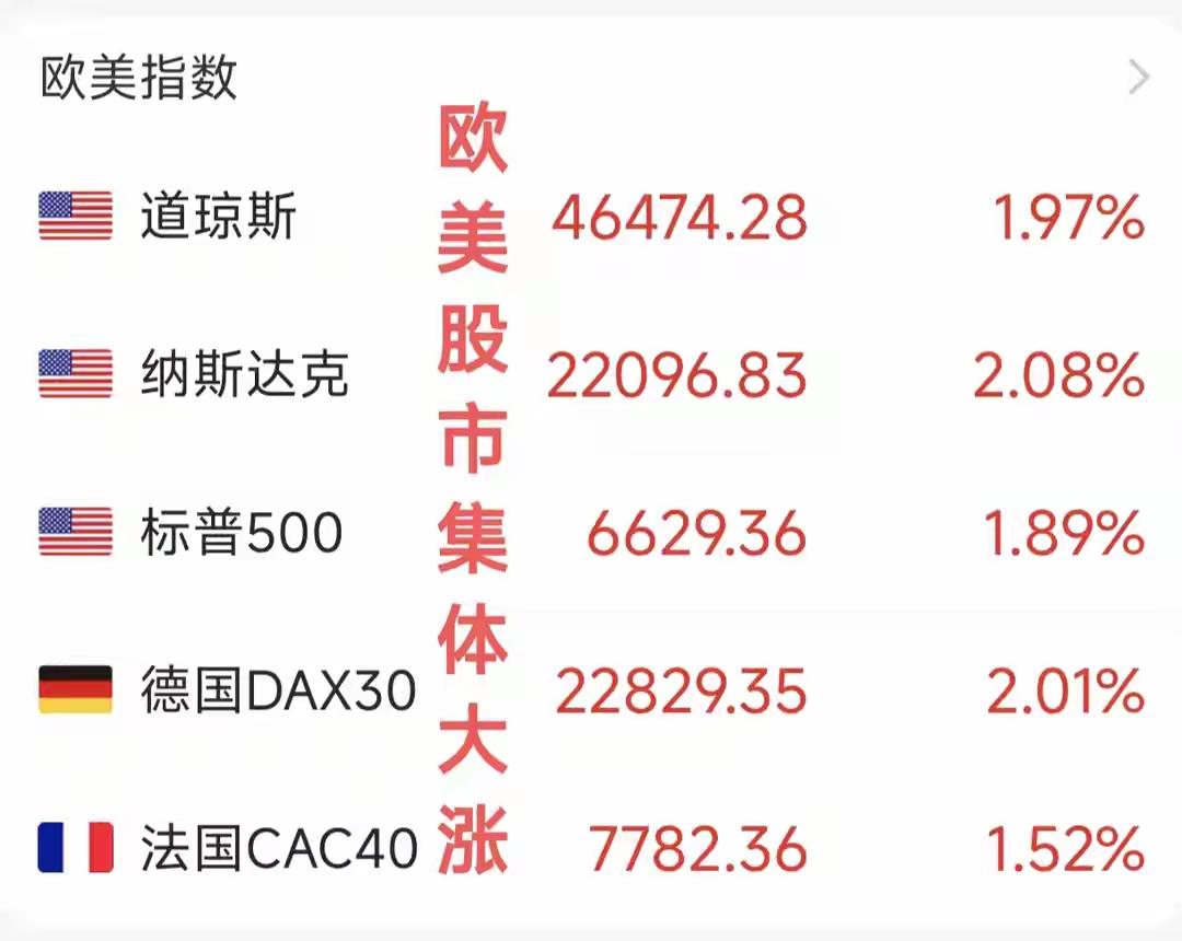 一觉醒来，欧美股市大涨。
今日大A报复性反弹可期。
期待上证百点长阳！