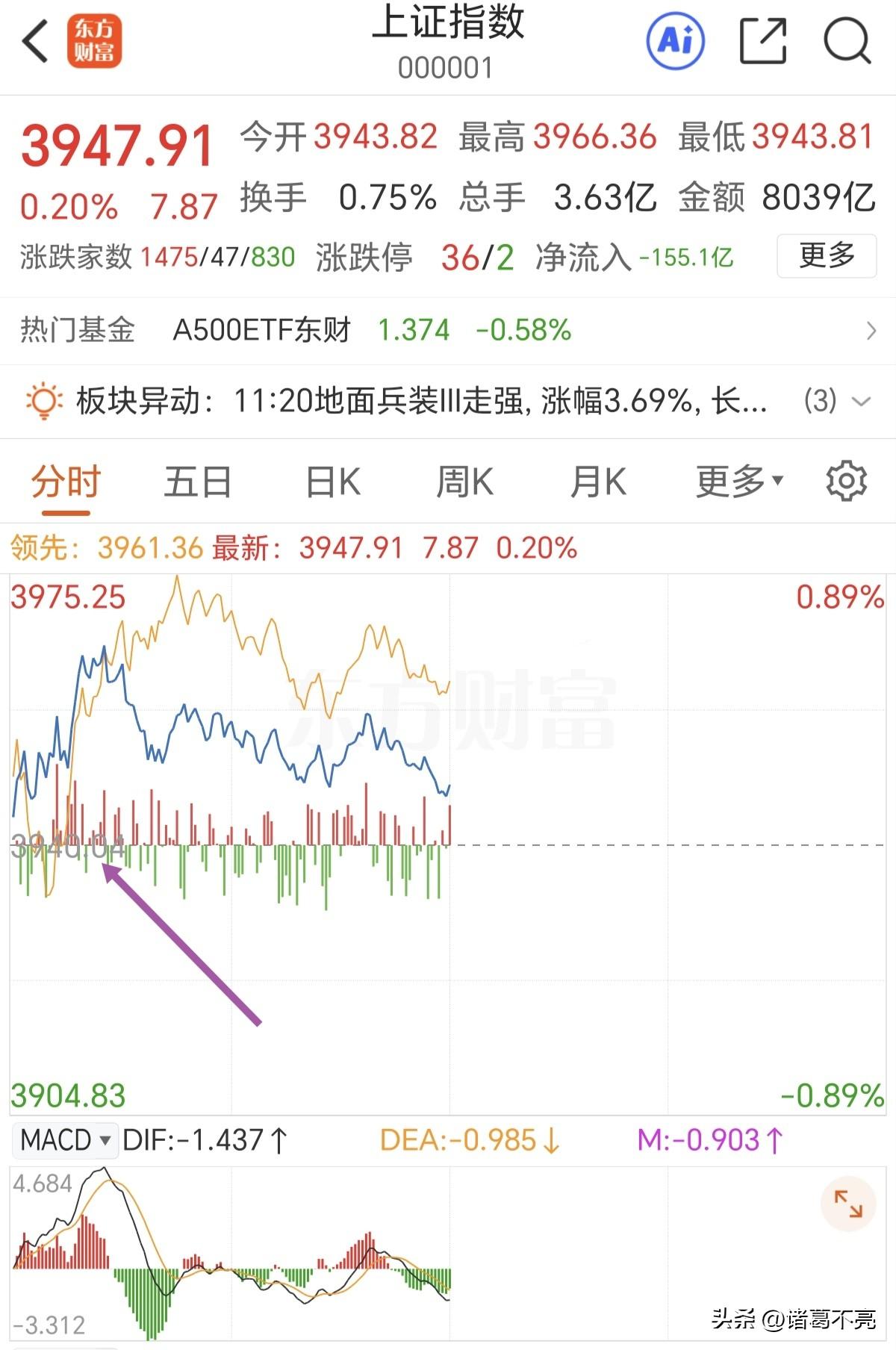 注意板块的轮动节奏。

早盘科技板块冲高回落，周期板块轮动上涨。上证指数最高点打