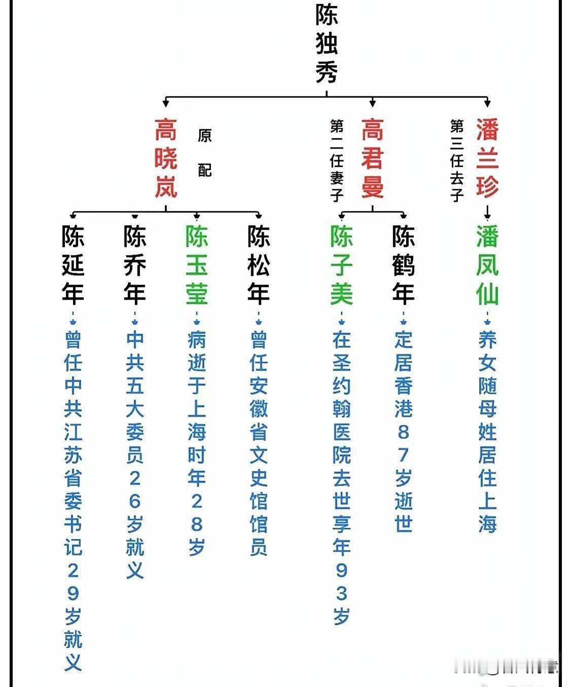 中国共产党创始人（陈独秀）他们家子女