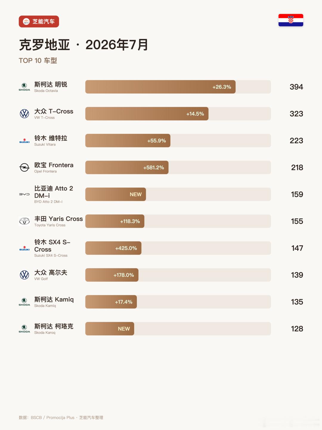 【欧洲车市 | 克罗地亚26年7月：比亚迪暴涨754%，冲到第5，中国车11个品