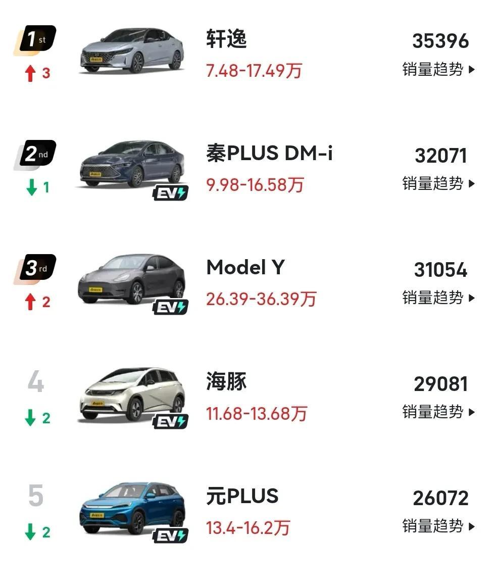 这十款车，闭着眼睛买都没错！
五月份汽车销量排名终于出炉了，看看前十都有哪些车？