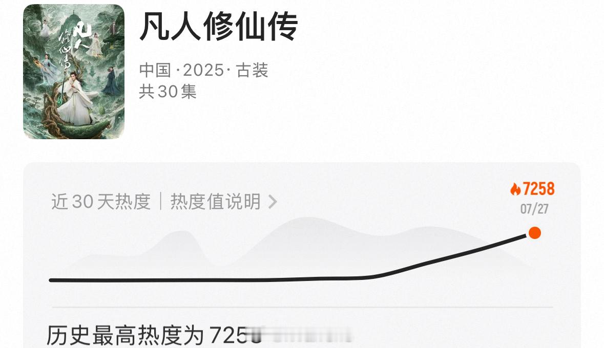 杨洋新剧凡人修仙传还未开播站内热度7258了，你们觉得这部剧能爆吗？[哪吒使坏]