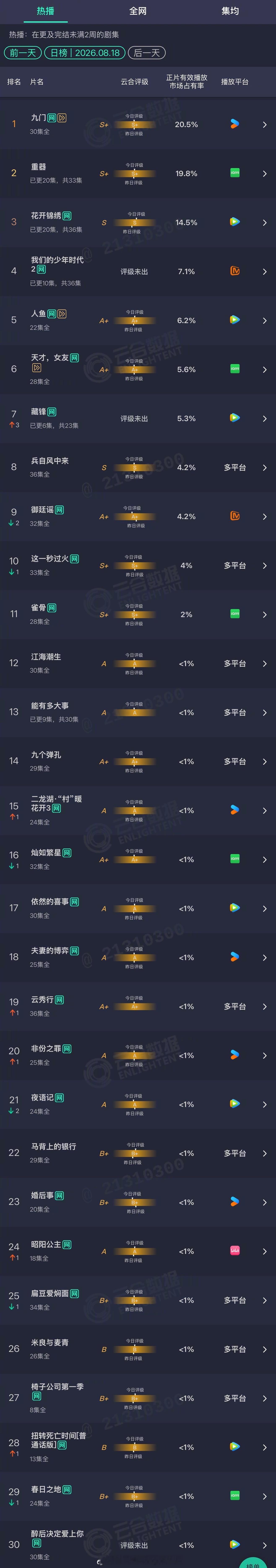 2026年08月18日云合剧集正片有效播放量市占率TOP301 九门 20.5%