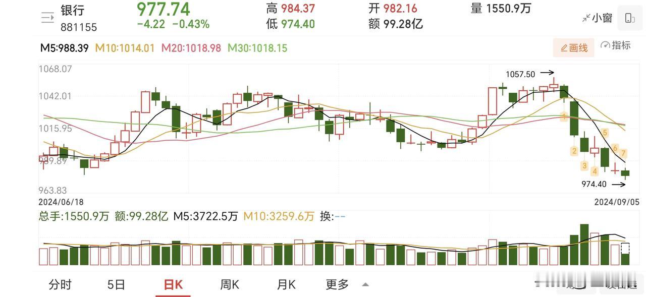真的和我说的一样，今日银行继续下跌。可以看银行之前的日k线，大盘股盘子大惯性大，