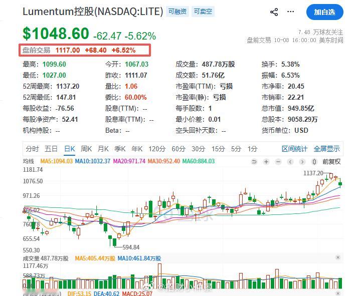 正规市场的光美股光通信龙头Lumentum在盘前涨超6%，Coherent涨超4