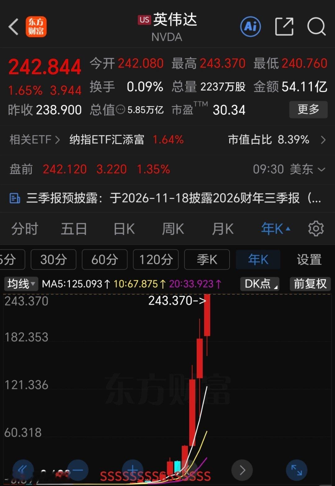 英伟达再创历史新高，冲击全球首家6万亿美元市值纪录！ ​​​