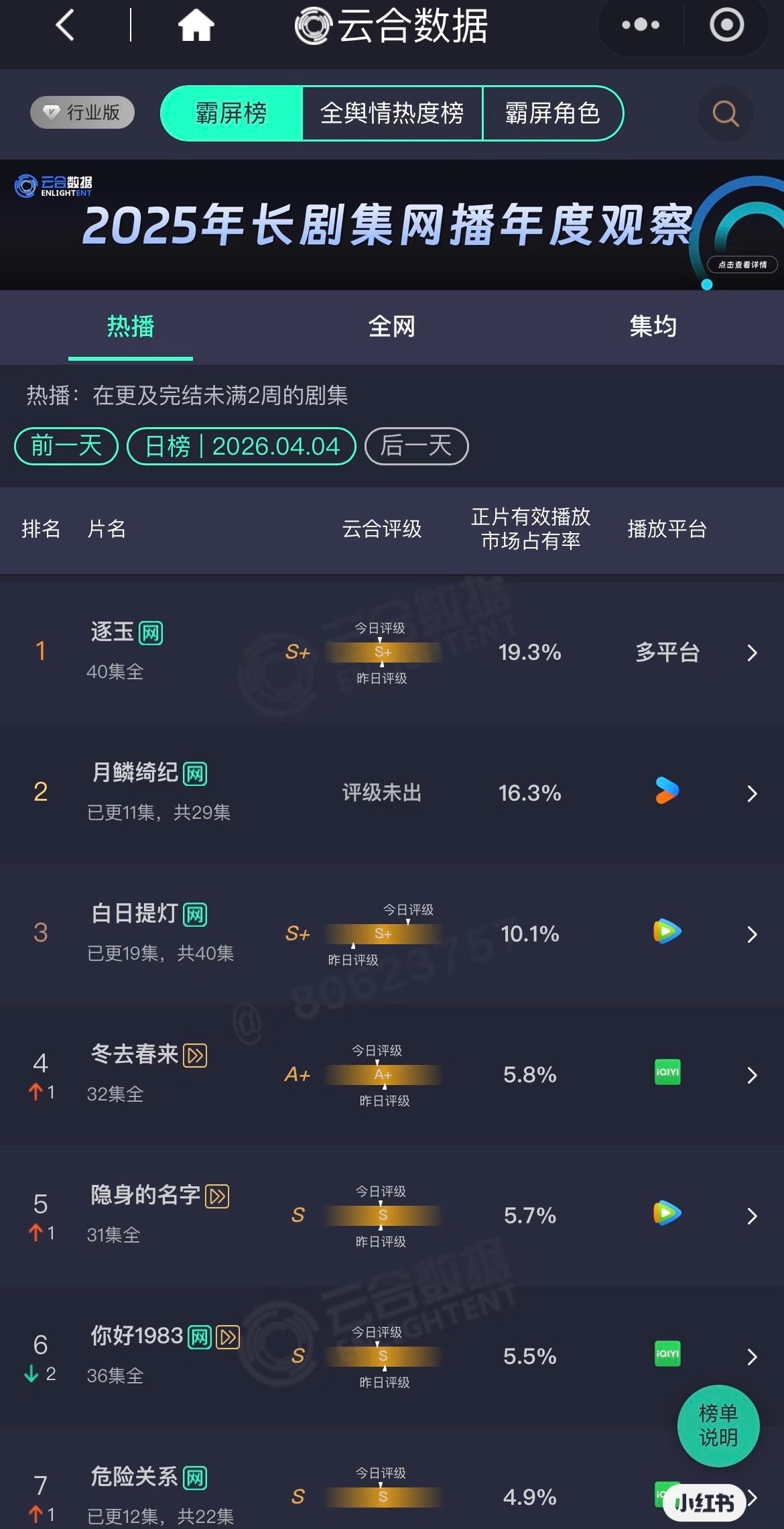 谁能想到南来北往续作冬去春来最后播了个A+的水平 