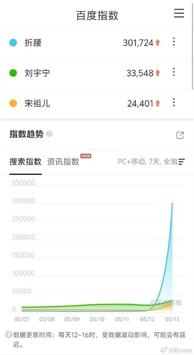 多说无益，数据自证[酷][酷][酷]折腰开播指数 ​​​