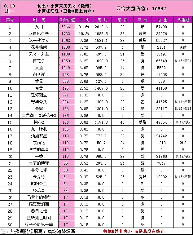 挂播不能懈怠，今天刷宋威龙野狗骨头 16～32集，还有最后三天，把云合冲上132