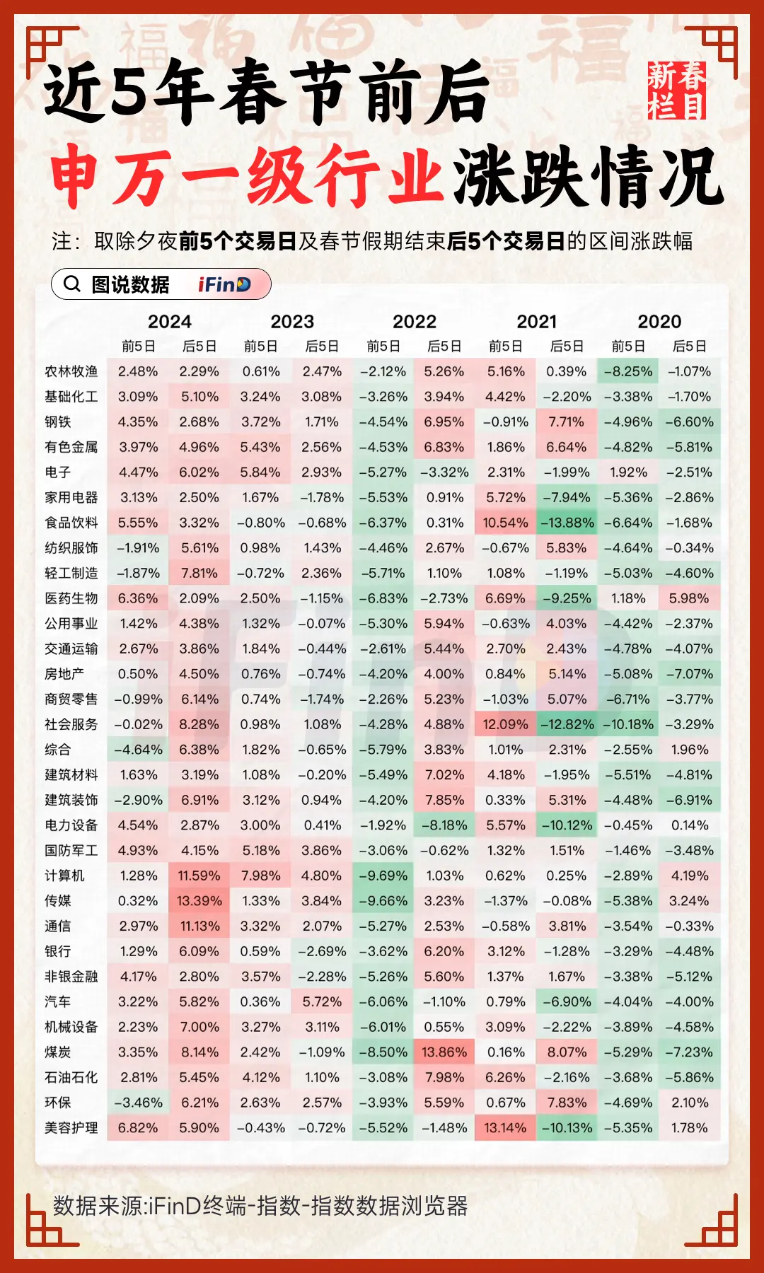 开市前复习资料！近五年春节前后申万一级行业涨跌情况复盘