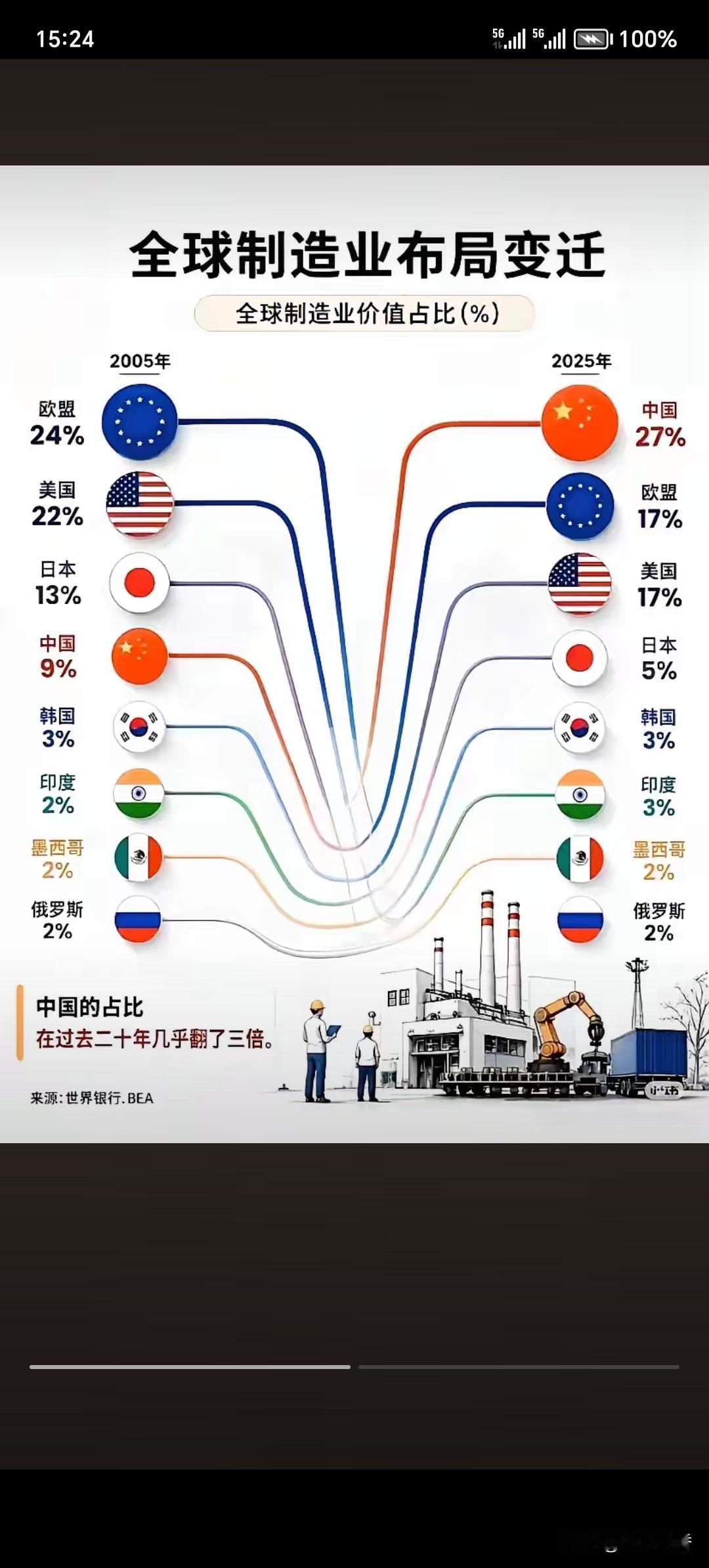 二十年前的印度，和二十年后的印度有个区别？全球制造业的布局变迁，二十年前，欧美领