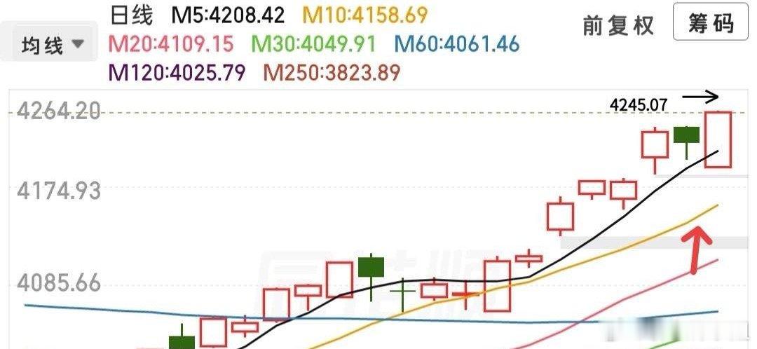 快开盘了，不少人都很期待。今天大盘大概率跳空高开，关键看高开幅度，小幅高开：先上