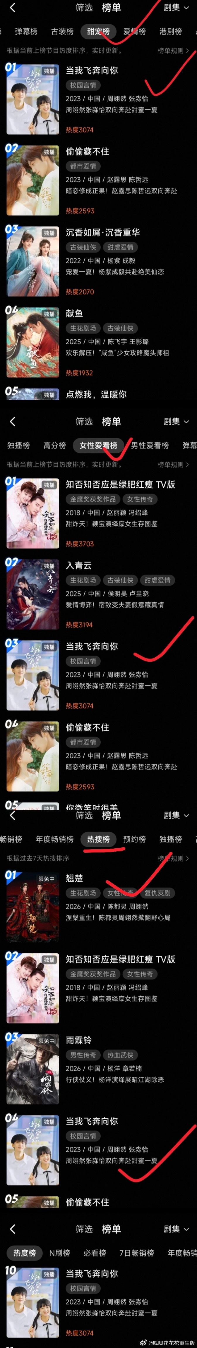 周翊然谢燕来出圈，剧粉考古，《当我飞奔向你》站内爱情榜TOP1、女性爱看榜TOP