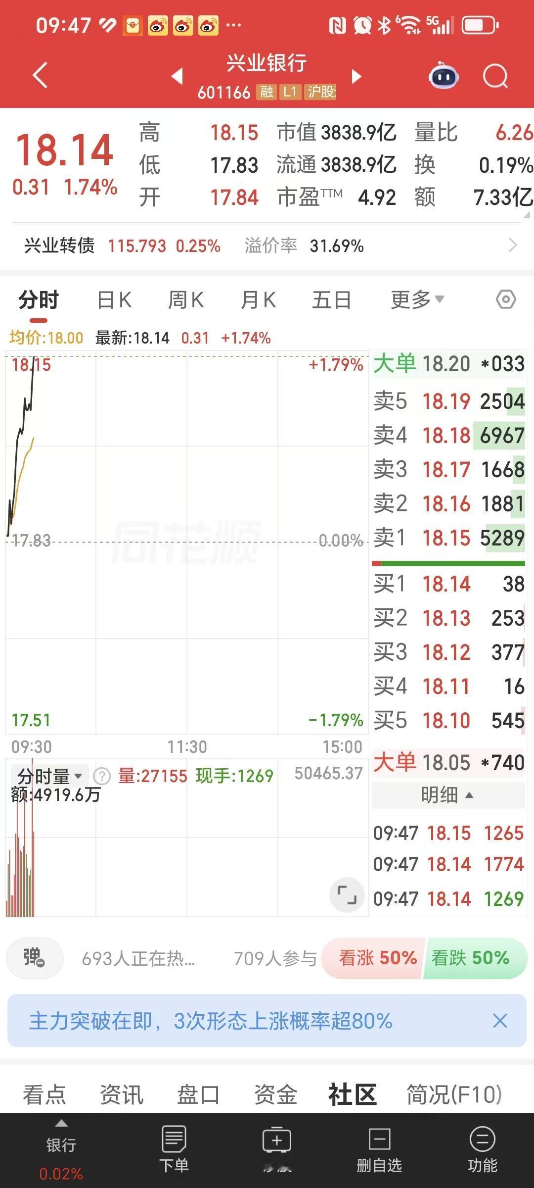 一根大阳线，千军万马来相见！

渣渣兴开盘就冲上18元了！

你是别人最瞧不起的