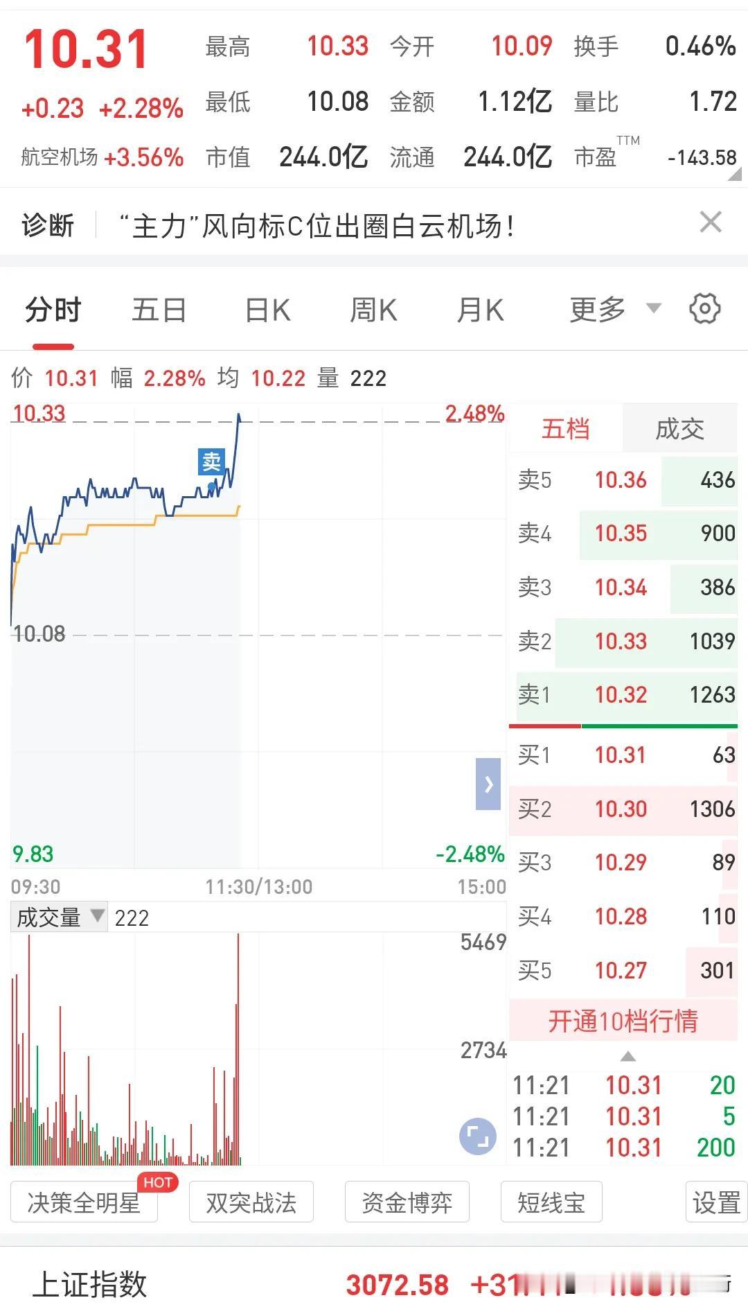 卖飞了，卖飞了，卖飞了。刚获利了结还没有一分钟时间，立马直线拉升大涨。做短线就是