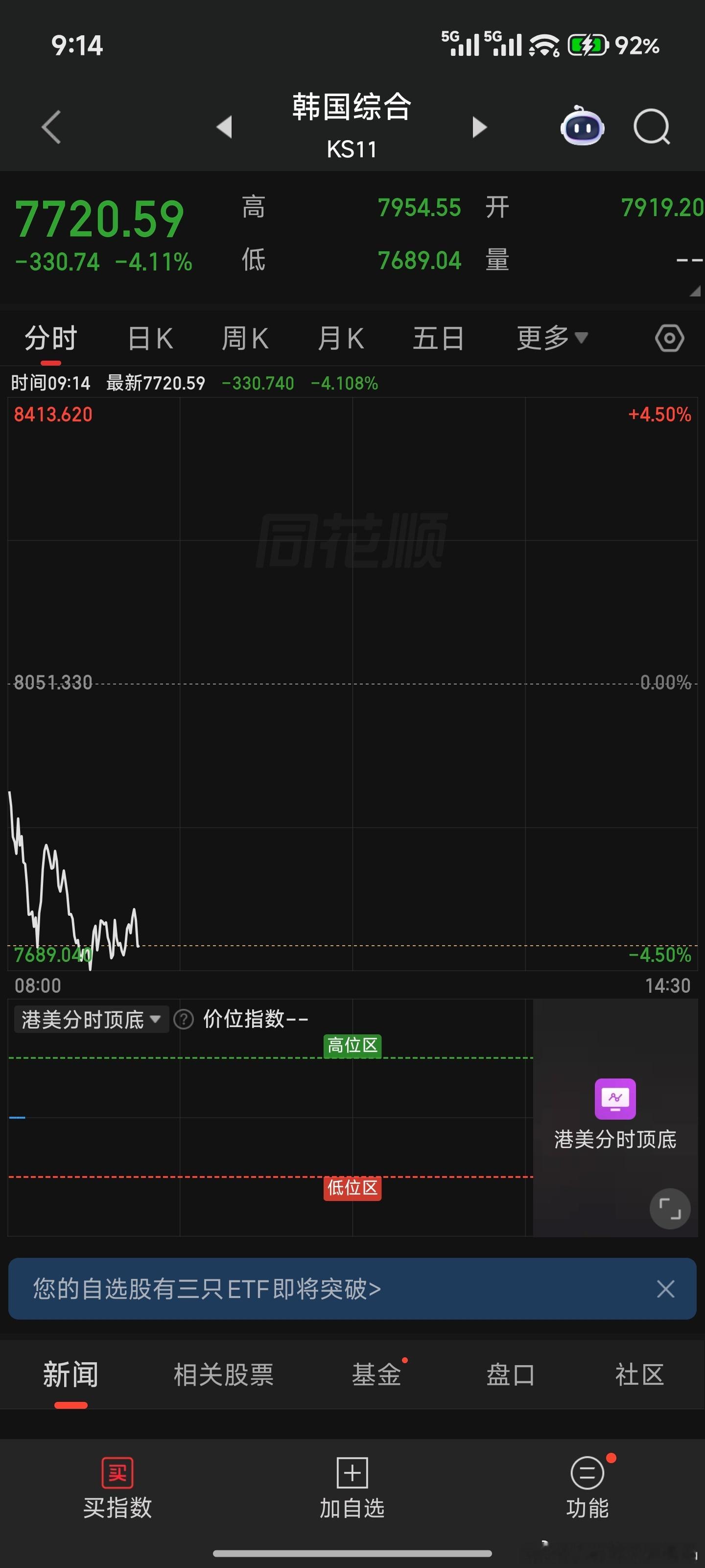 盘前韩国思密达暴跌4%
