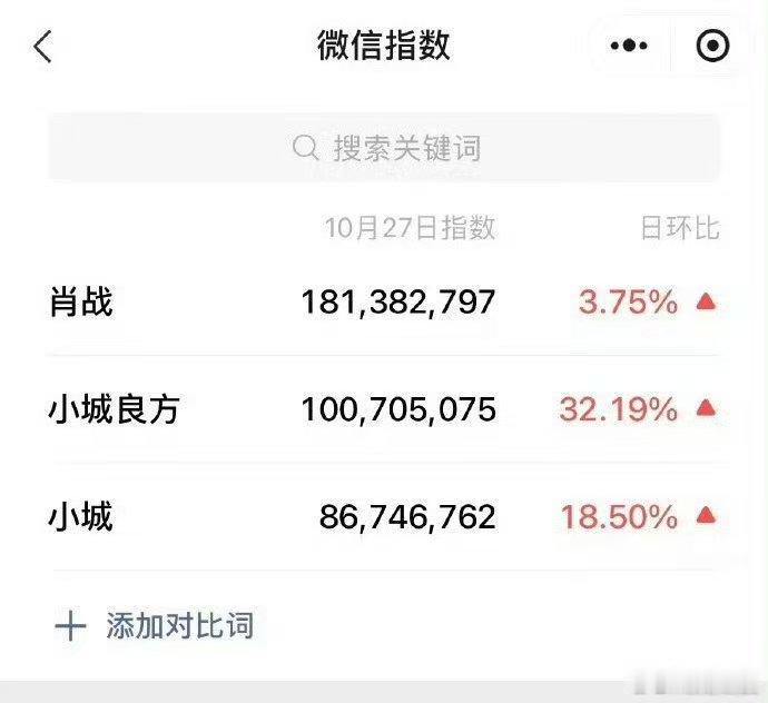 肖战[超话]小城良方创微博爆款剧集认证记录 开播7天拿下微博最快爆款认证，这成绩