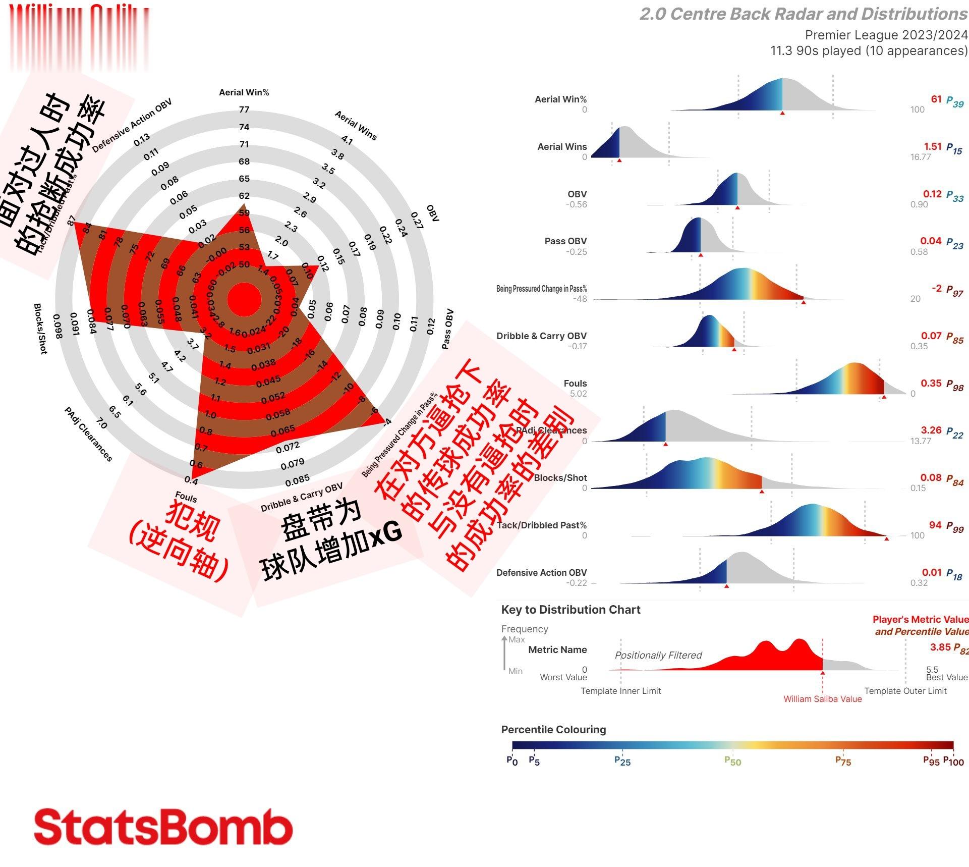 萨利巴本赛季的数据雷达，在逼抢下传球与没有逼抢时效率差不多，单防成功率是顶级，犯
