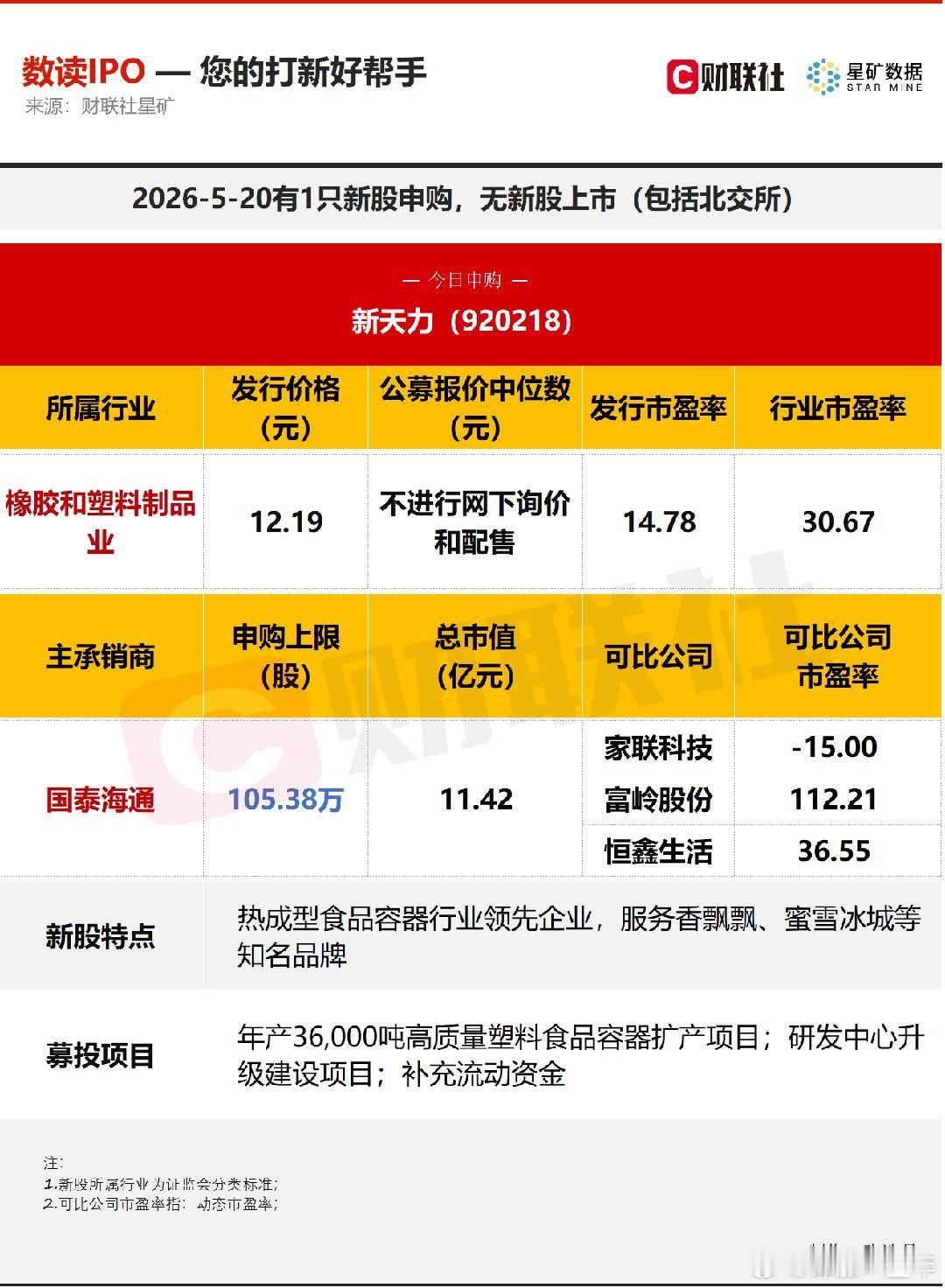 A股 今日有1只新股申购，为北交所的新天力；无新股上市。 