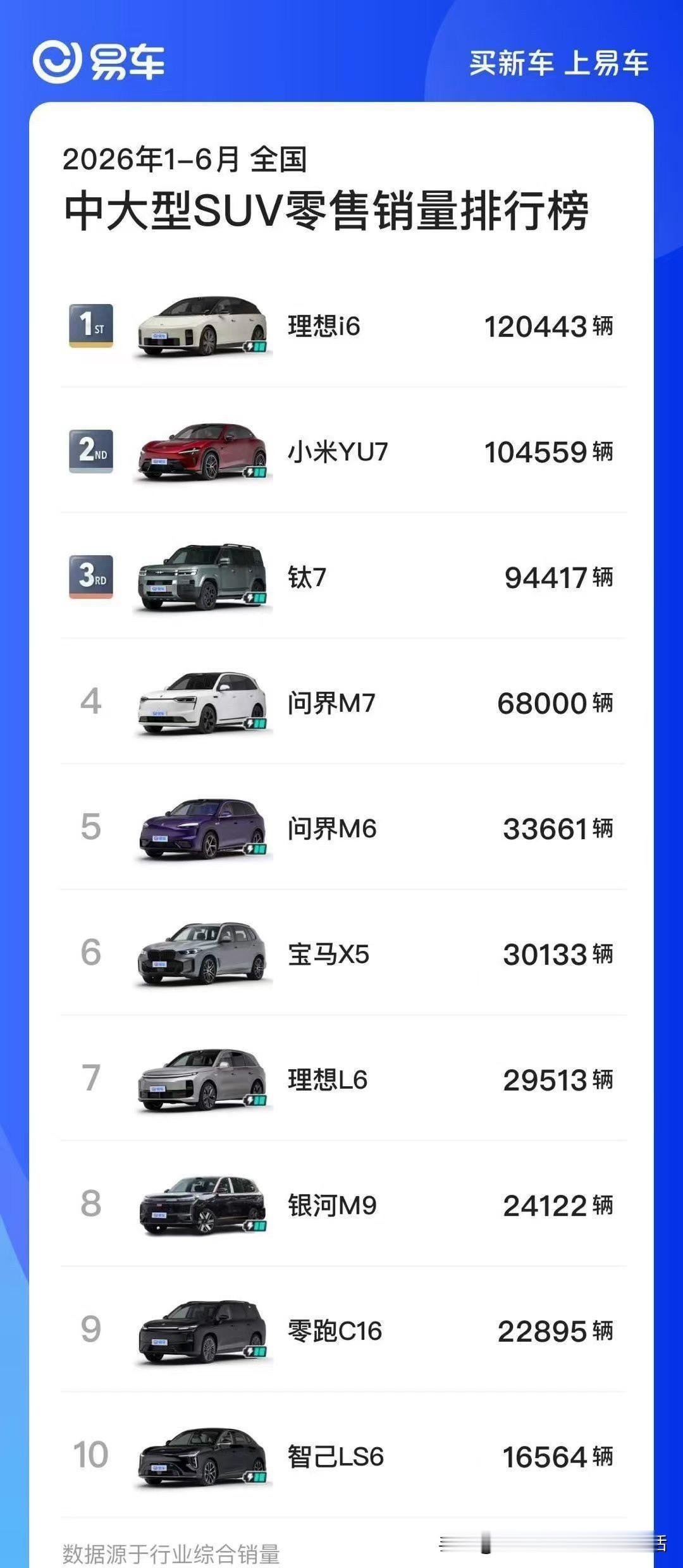 这周四新一代理想L6就要来了，但是今天先发点理想i6的好消息。去年发布的时候一直