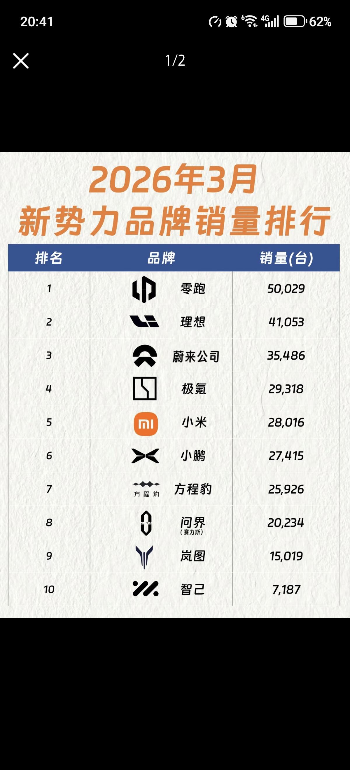 黑马就是黑马，零跑汽车销量又是第一。
2026年3月新势力的零跑以50029台的