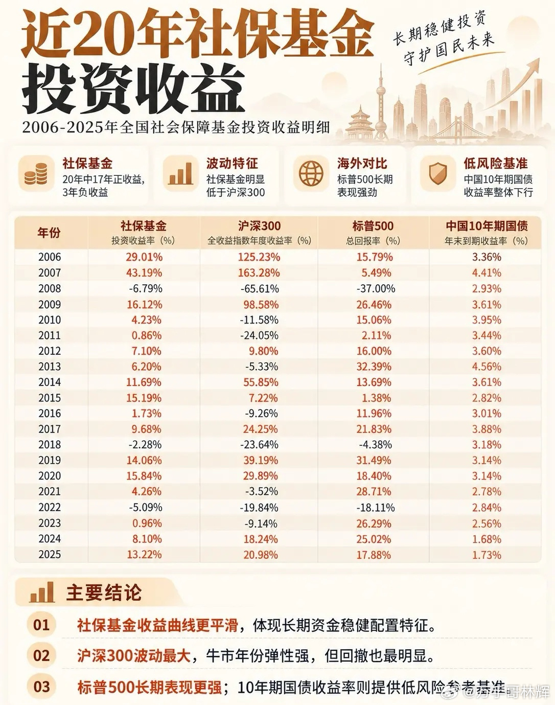 社保基金20年成绩单出炉，这才是长线资金的范本！一图看懂社保基金投资水平有多高？