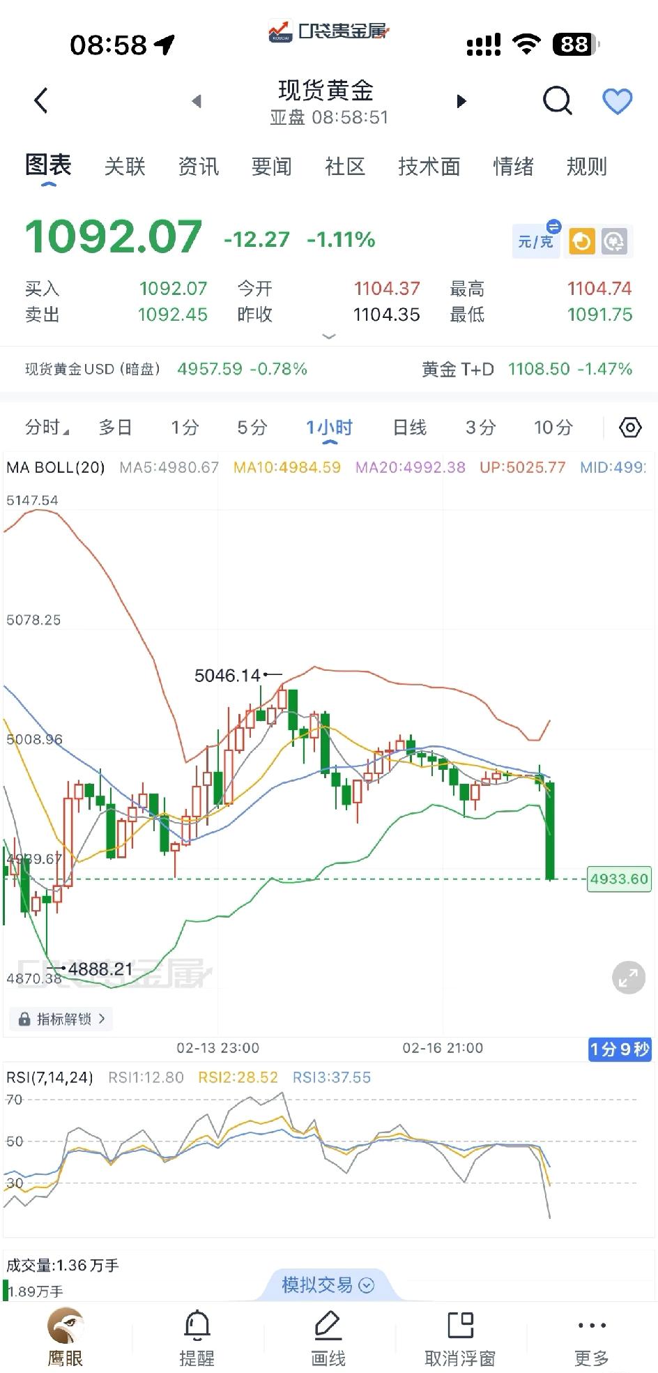 大家说黄金会不会开门完蛋？

震荡局势就是这样，下不去，上不来，1080-114