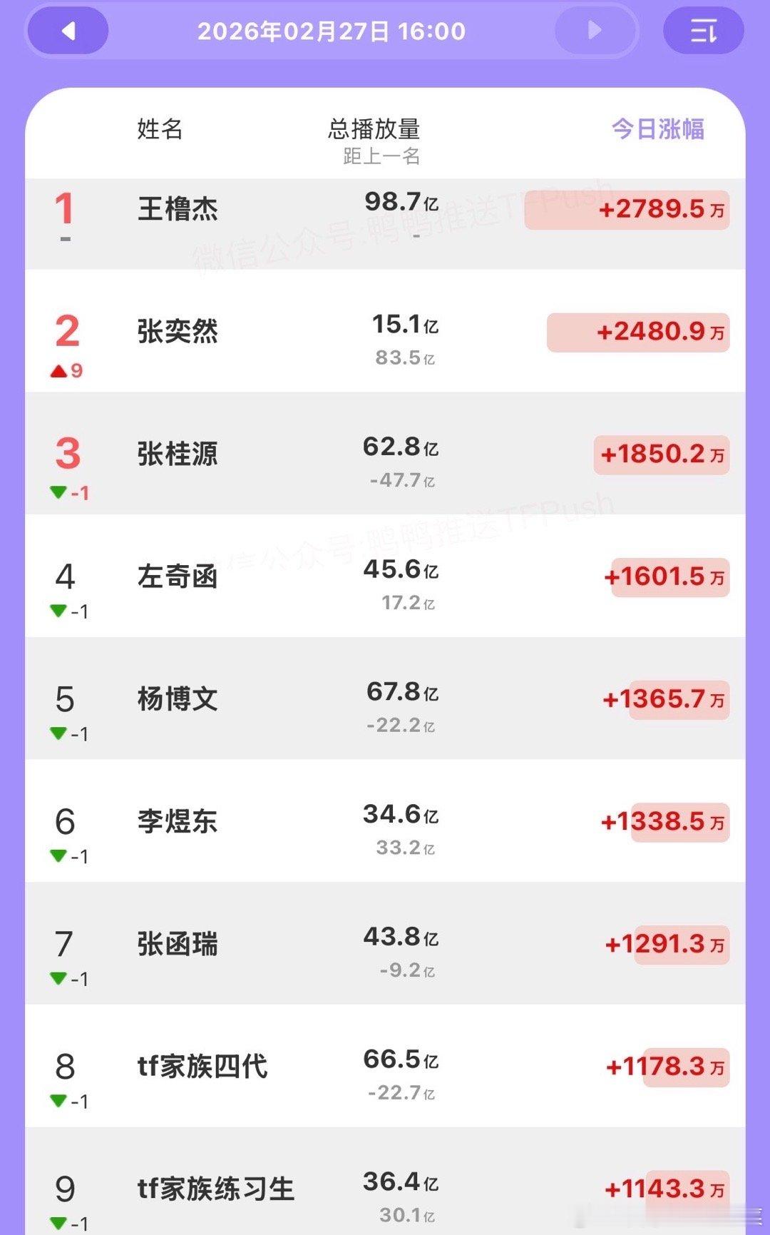 tg张奕然靠着执法xcpt起来了 