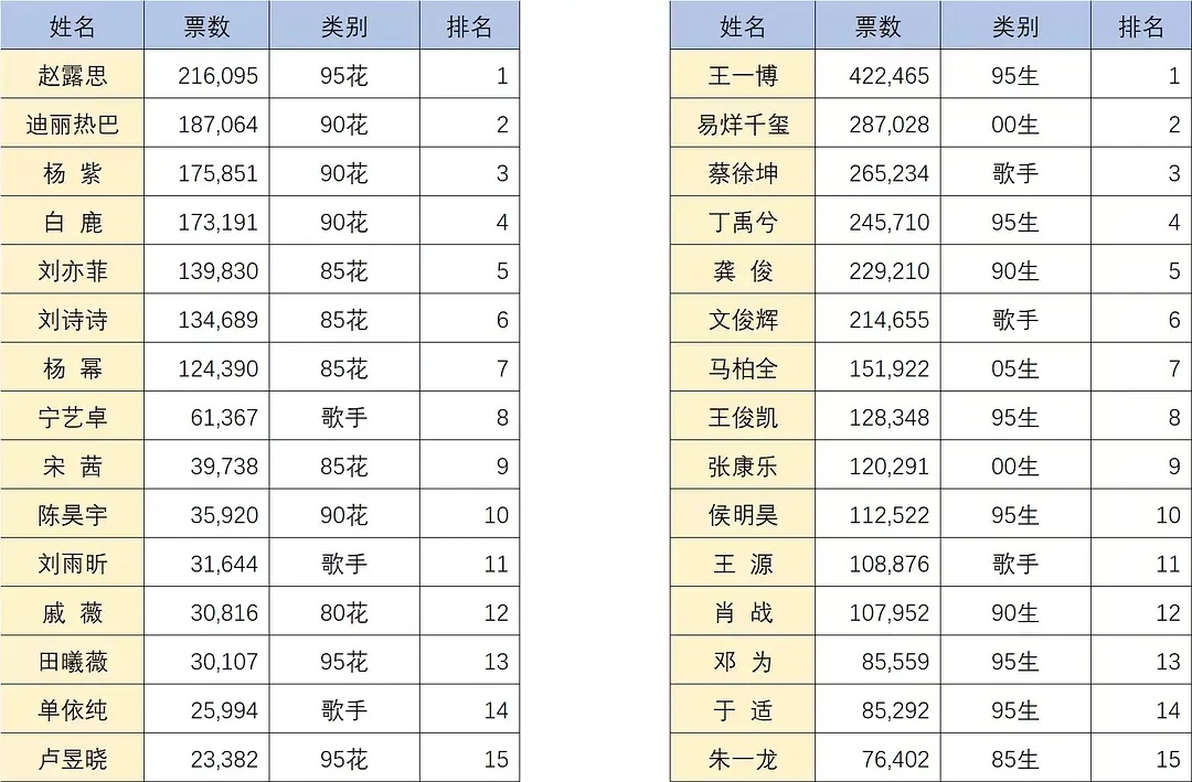 从Vogue微信最佳着装投票前15名看流量生花活粉量变动 