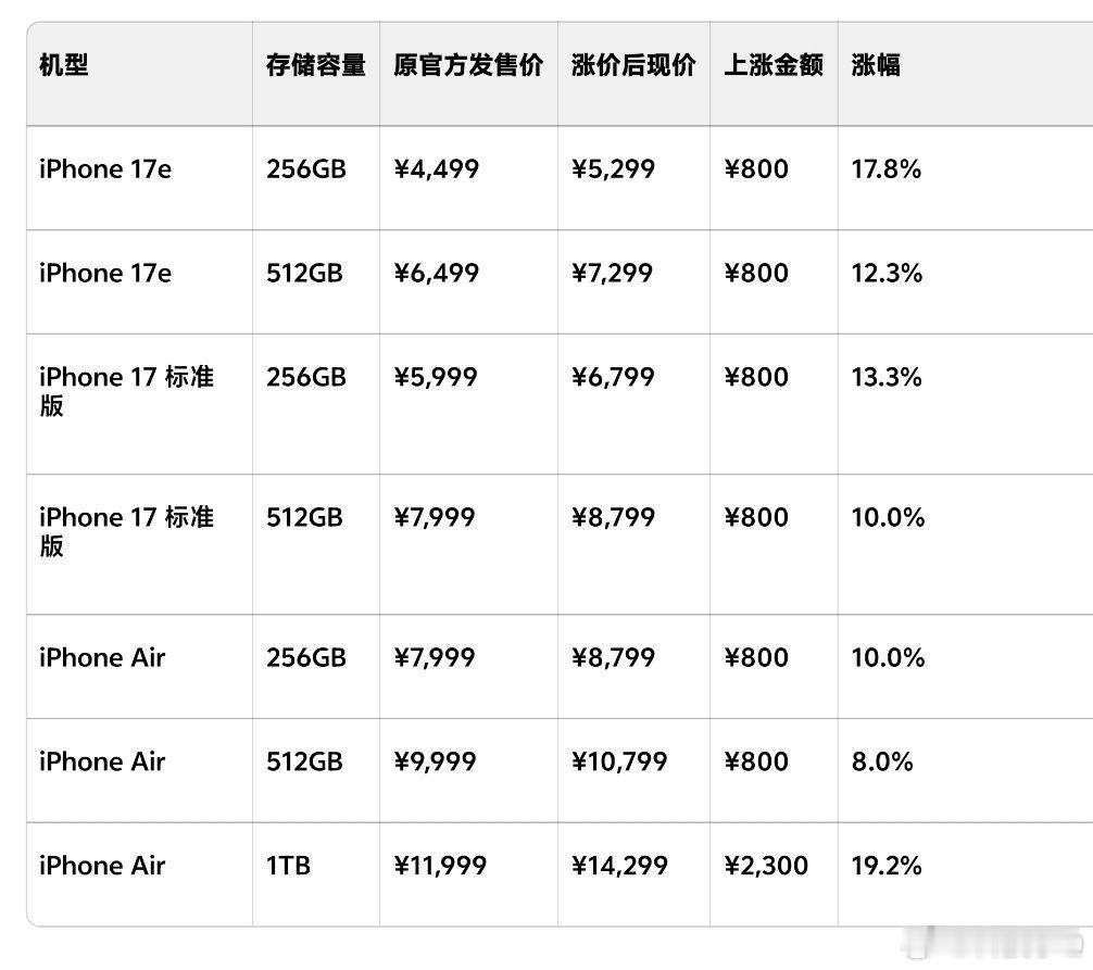iPhone17涨价感觉最受伤的应该是iPhone 17标准版和Air 1TB版