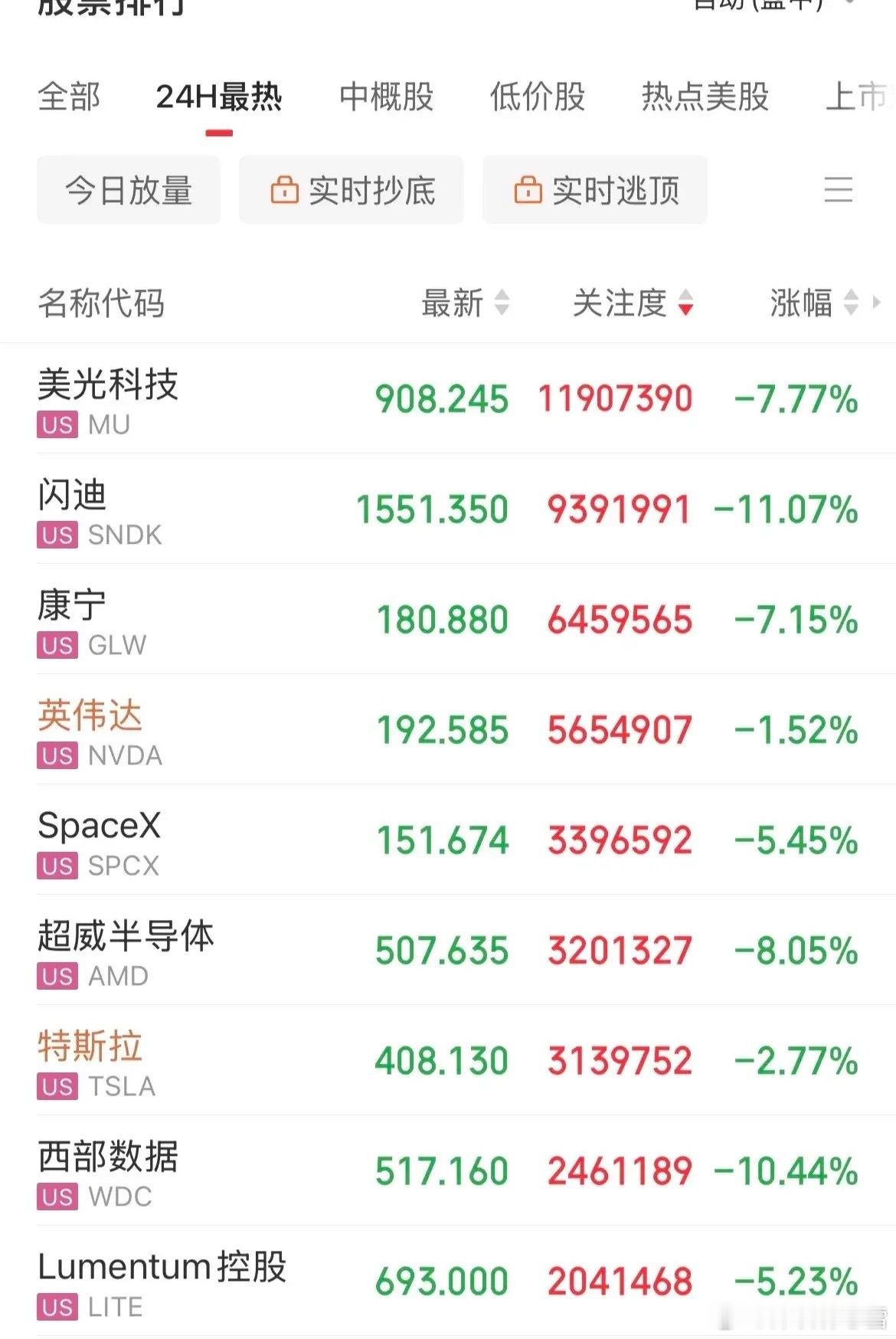 抛售潮蔓延，杀疯了！疯狂血洗了！美股存储概念全线抛售，闪迪重挫11%，美光大跌7