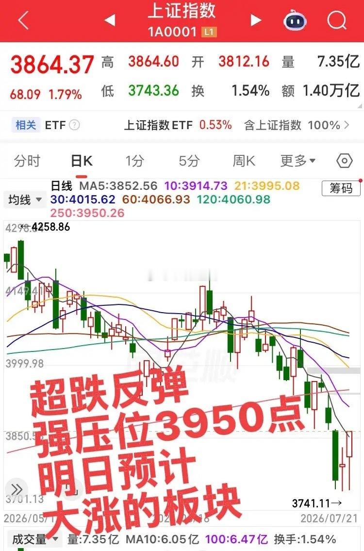 明日预计大涨的板块！第一个板块，大科技板块，特别是半导体板块，但是谨防冲高回落，