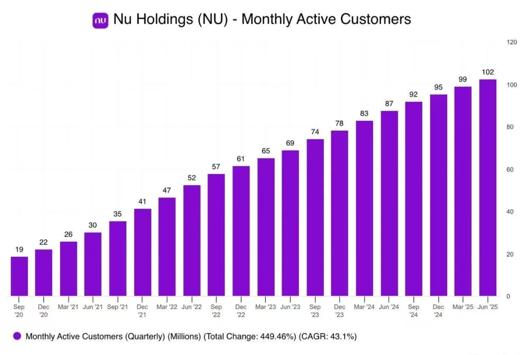 NuBank月活跃客户数突破1亿。存款增长45%，客户增长17%，每位...