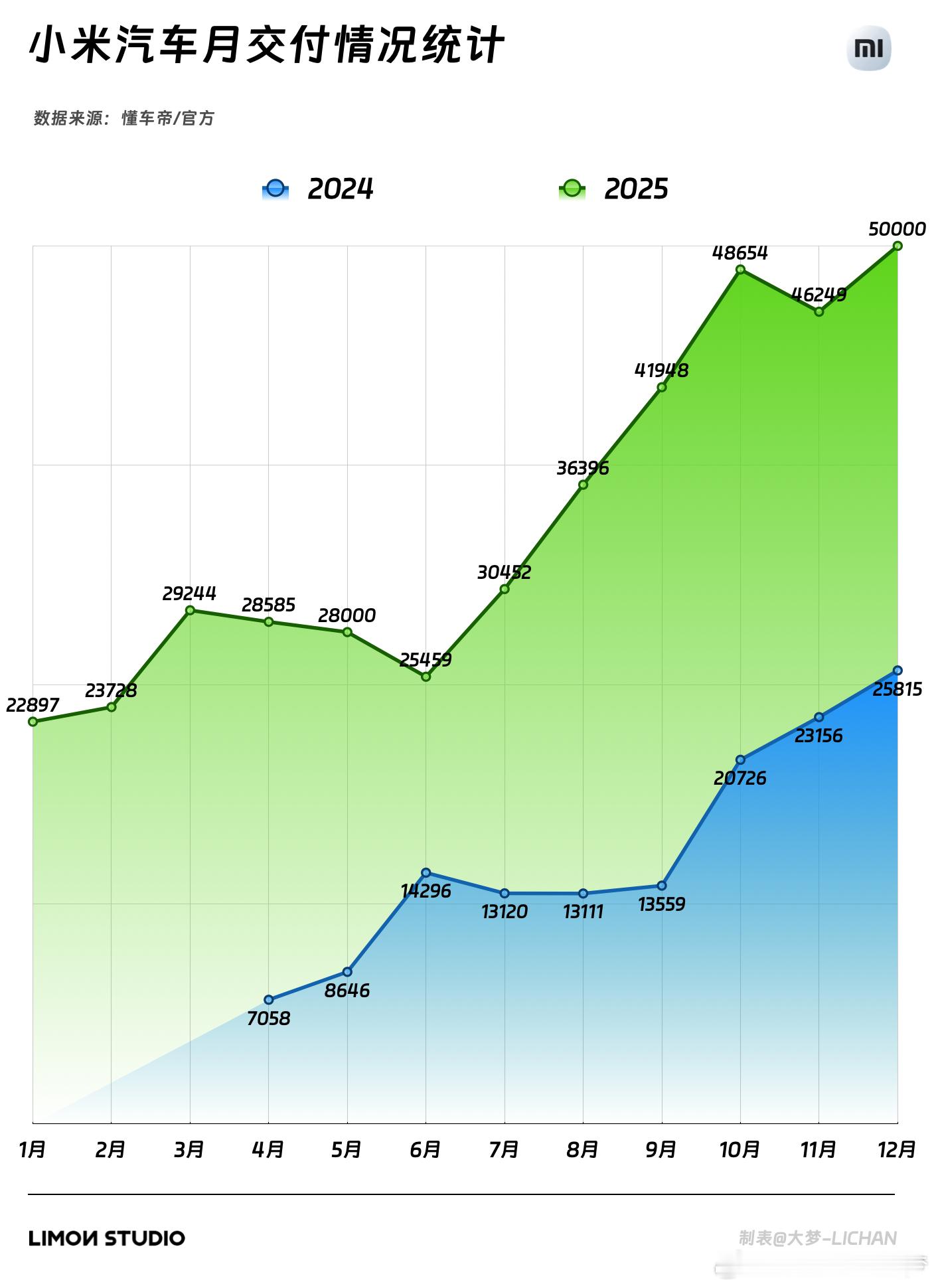 雷军今天直播官宣小米汽车25年交付超过41万 ，怎么解读？首先我觉得雷总还是相对