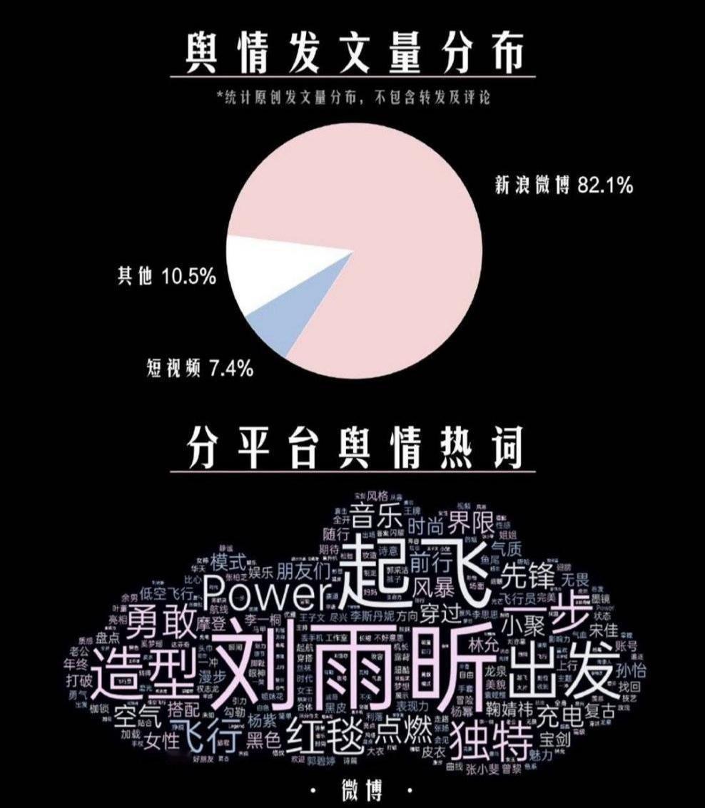 据欢网大数据统计，昨日嘉人盛典全平台舆情数据显示，微博平台发文量占比高达 82.