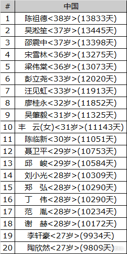 中国围棋历史 中国围棋协会棋手升九段时最年长排名陈祖德在三位授九段棋手中最年长邵