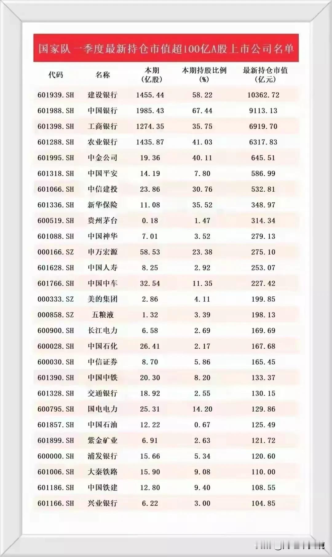 绝对不会暴雷，A股这些公司没有暴雷的可能性！谁都会踩雷，唯独国家队不会！
一个公