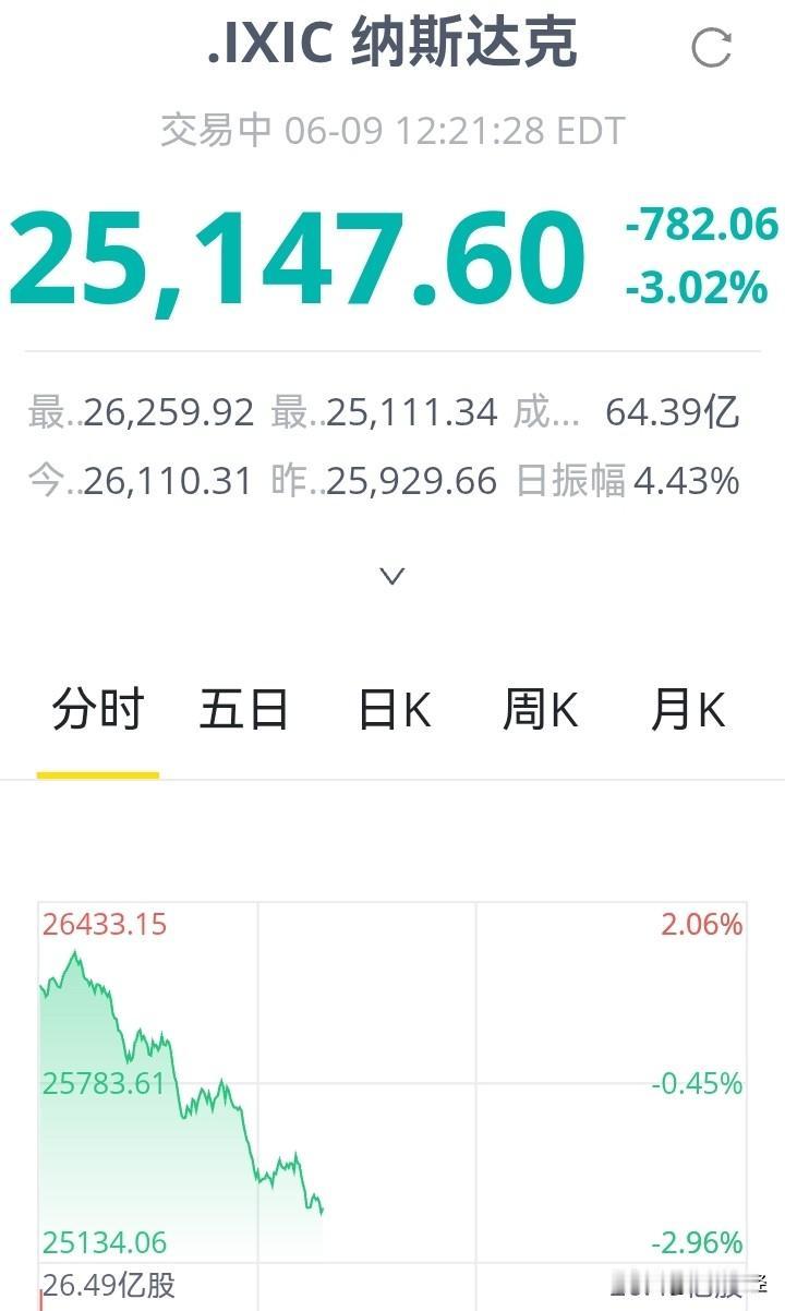 此时此刻（夜0：22分），纳斯达克指数下跌近800点！