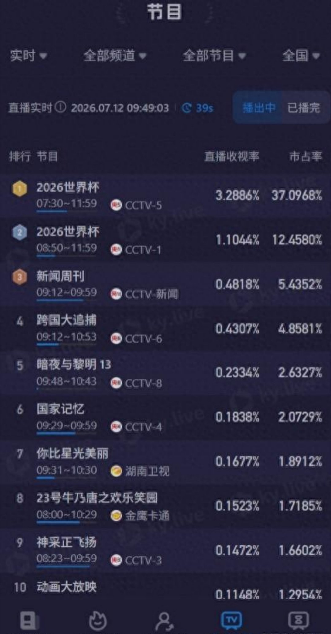 阿根廷对战瑞士收视率破3.2 黄金时间！阿根廷vs瑞士CCTV5直播收视率破3.