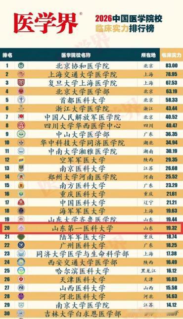 厉害了，山东第一医科大学的临床实力排名全国20，仅次于山大齐鲁～～

这是某学界